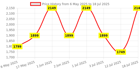 amazon.in BLUEWUD Walten Engineered Wood Bookshelf Cabinet Book Rack Organizer with Shelves for Décor Display Floor Standing for Home Library Furniture (Brown Maple) Price History Graph from 6 May 2025 to 12 Jul 2025