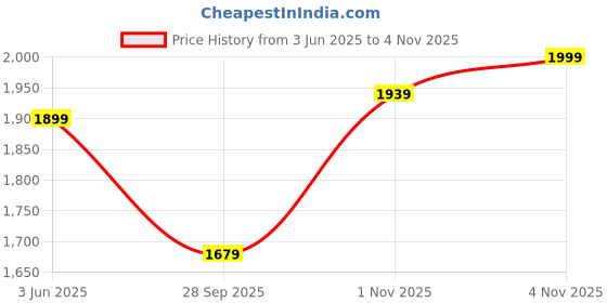 amazon.in BLUEWUD Walten Engineered Wood Bookshelf Cabinet Book Rack Organizer with Shelves for Décor Display Floor Standing for Home Library Furniture (Walnut) Price History Graph from 3 Jun 2025 to 4 Nov 2025