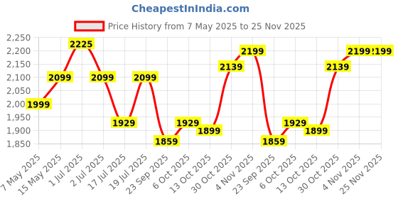 amazon.in BLUEWUD Xude Engineered Wood Wall Decor Floating Shelf Display Rack Decorative Hall Décor for Living Room Home Furniture (Wenge) Price History Graph from 7 May 2025 to 24 Nov 2025