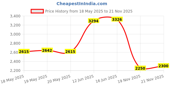 amazon.in Bluex Bulbs (Pack of 2) F6T5/DL 6W T5 9" F6T5DL Light Bulb DayLite 6500k Fluorescent Light Bulb 12,000HR Price History Graph from 18 May 2025 to 21 Nov 2025