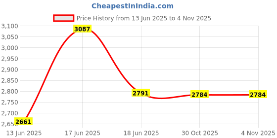 amazon.in BLUEY Moose Toys Ultra Soft Plush 20 Cm Price History Graph from 13 Jun 2025 to 4 Nov 2025