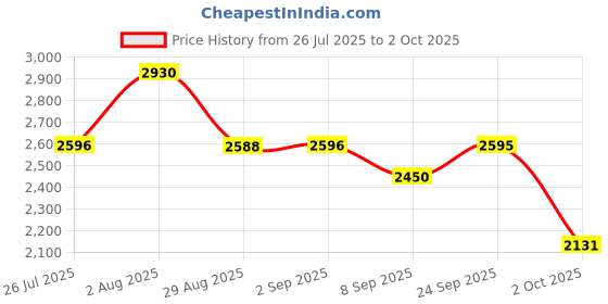 amazon.in Bluey S8 Plush Single Pk Bob Bilby Hand Puppet Price History Graph from 26 Jul 2025 to 2 Oct 2025