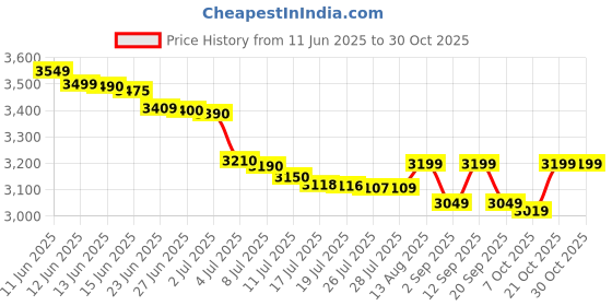 amazon.in BLUEYAK 17CH Remote Control Excavator Construction Toy-2400mAh RC Excavator w/Metal Shovel/Spray/Lights/Sounds,2.4Ghz RC Bulldozer for Kid,RC Stunt Engineering Vehicles Toys Gift for 8-12 Year Price History Graph from 11 Jun 2025 to 30 Oct 2025