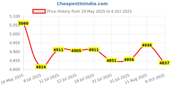 amazon.in Bluey's Exclusive Advent Calendar Pack. Open the Packaging To Find A Bluey Surprise Each Day For 24 days Including Exclusive Figures! | Amazon Exclusive Price History Graph from 19 May 2025 to 6 Oct 2025