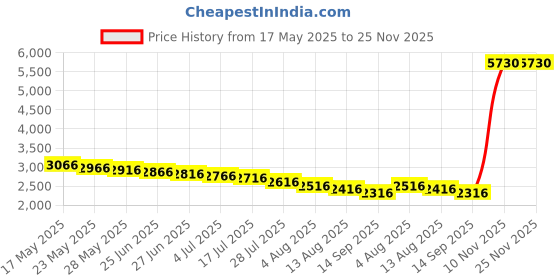 amazon.in BLUFIXX Surface Repair Kit for Head Lights 5g Price History Graph from 17 May 2025 to 25 Nov 2025