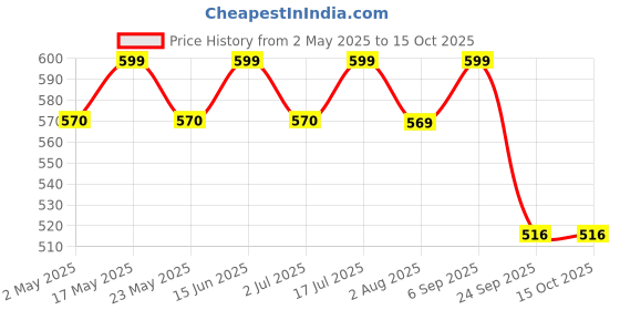 amazon.in bluheat Cough Decongestion Patches 8 Large New technology Heat Therapy Patches Safe and Natural Odour-Free, Air-Activated, Long-Lasting Ideal for All Skin Types bluheat Price History Graph from 2 May 2025 to 15 Oct 2025
