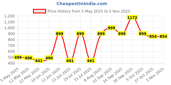 amazon.in raymond Bluish Gray Unstitched Pant Piece(raymond_q_greyblue) raymond Price History Graph from 5 May 2025 to 4 Nov 2025