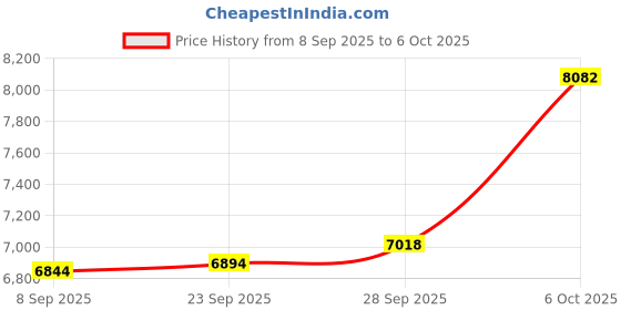amazon.in BluKaSa Smart Glasses, Bluetooth Glasses, Polarized Bluetooth Sunglasses with Mic & Speaker UV Protection and Voice Control Price History Graph from 8 Sep 2025 to 6 Oct 2025