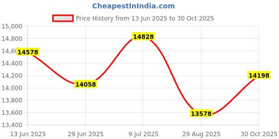 amazon.in Blulu 2 Pcs 6061 Aluminum Sheet Metal 15 x 15 x 1/8 Inch Thickness Heavy Duty Plain Panel Solid Rectangle Metal Plate Flat Stock 3mm Aluminum Plate for Crafting Industry Structural Framing Base Price History Graph from 13 Jun 2025 to 30 Oct 2025