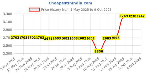 amazon.in Blulu 8 Pack Sous Vide Cooking Clips for Immersion Circulator Precision Cooker, Sous Vide Cooker Case Compatible with Anova, ChefSteps Joule, Gramercy Kitchen, Gourmia, Kitchen Gizmo blulu Price History Graph from 3 May 2025 to 9 Oct 2025