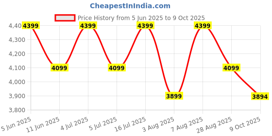 amazon.in BLUMUNO Folding Bed for Sleeping - Foldable Metal Frame, Guest Cot for Camping (6ft x 3ft, Height: 1.5 ft) Price History Graph from 5 Jun 2025 to 9 Oct 2025