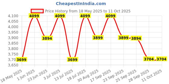 amazon.in BLUMUNO Folding Bed Frame for Sleeping - Foldable Cot/Guest Bed/Camping Bed - Metal (6ft x 2.5ft, Height: 1.5 ft) blumuno Price History Graph from 18 May 2025 to 10 Oct 2025