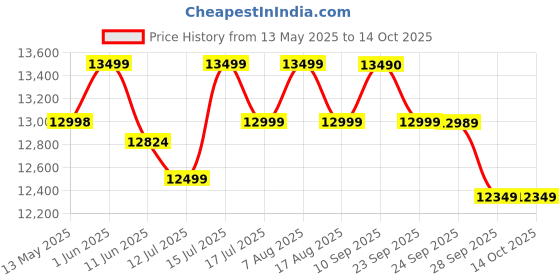 amazon.in Blumuno Magnifico Rollaway Folding Single Bed with Sturdy Wheels (Includes 3.5inch Premium Foldable Mattress +5mm Quilting for Best Comfort/Life >5 yrs) (Premium Grey with Quilting for Extra Comfort) blumuno Price History Graph from 13 May 2025 to 14 Oct 2025