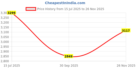 amazon.in BLUMUNO Study Desk/Multipurpose Table/Computer Desk/Desk Table/Work Desk/Foldable Table/wfh Essential (White Oak Finish) Price History Graph from 15 Jul 2025 to 26 Nov 2025