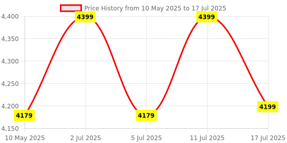 amazon.in BLUMUNO X-Plus Folding Table for Home, Office, Art, Study, Computer and Gaming I Foldable Desk I Work from Home I Multipurpose I Engineered Wood Top I No Assembly Required (Natural Wooden Finish) blumuno Price History Graph from 10 May 2025 to 17 Jul 2025