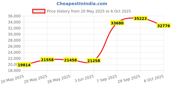 amazon.in blunique Electric Heated Mattress Pad Queen Size Dual Control Bed Warmer, Deep Pocket, Side Storage Pouch for Controller, Machine Washable, 3D Air Layer Fabric, 60"x80", Grey Price History Graph from 20 May 2025 to 6 Oct 2025