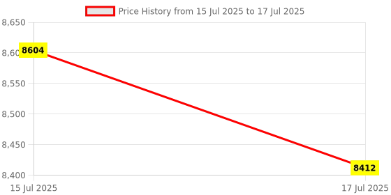 amazon.in Blunt Fill with Filter 18G x 1.5" (100 Count) 305211 Qty 100 Per Box Price History Graph from 15 Jul 2025 to 17 Jul 2025