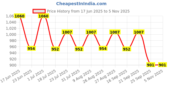 amazon.in BLUR FUDGE TINT Price History Graph from 17 Jun 2025 to 3 Nov 2025
