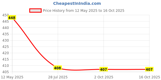 amazon.in Blur India Creamy Nude Brown Lipstick|Ladies And Gentlemen...ME!|All In 1 - Lipshade, Contour, Blush & Eyeshadow|Velvet Matte Formula|Super-Moisturizing, Hydrating, Long-Lasting with Cocoa Butter|20ml blur Price History Graph from 12 May 2025 to 16 Oct 2025