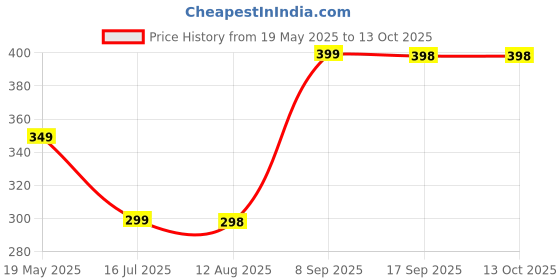 amazon.in Blur India Darker Than My Ex's Soul Kajal & Lip Liner | Non Smudge, Long Lasting, Super Pigmented, Water-proof | Enriched with Shea Butter and Vitamin-E | 35g | Deep Brown blur Price History Graph from 19 May 2025 to 12 Oct 2025