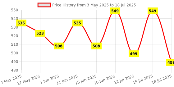 amazon.in Blur India Dude, Don't Touch My Gloss | 4 Juicy Gloss At 599 | Glossy Lip Tint + Oil | Pigmented AF | Juicy, Non-Sticky, Moisturizing | 2.5 ml each blur Price History Graph from 3 May 2025 to 15 Jul 2025