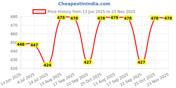 amazon.in Blur India It's Giving Honey | Juicy Lip Oil | Hydrating + Pigmented | Caramel (Warm Brown) Price History Graph from 13 Jun 2025 to 23 Nov 2025