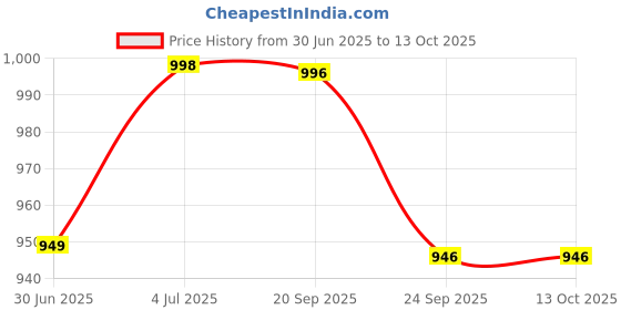amazon.in Blur India Smells Like Breakfast In Bed | Combo of 3 Eau De Parfum | Cherry Tart + Vanilla Melts + Coffee Cake | 30ml Each Price History Graph from 30 Jun 2025 to 13 Oct 2025
