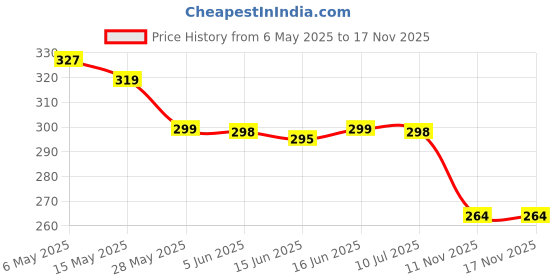 amazon.in Blur India Smells Like Fresh Cut Flowers™ Solid Perfume | Blur India | Floral Rose, Brown Sugar, Frangipani Fragrance | Alcohol Free | Long Lasting | Safe For Skin blur Price History Graph from 6 May 2025 to 17 Nov 2025