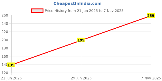 amazon.in blurebl Mid-Calf/Calf Length Socks For Men Combo(Pack of 3) blurebl Price History Graph from 21 Jun 2025 to 7 Nov 2025