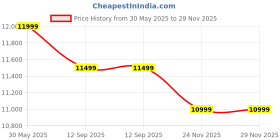 amazon.in BLURISM Bed Vacuum Cleaner, Wet and Dry Vacuum Cleaner for Home, Lightweight Deep Couch Cleaner Machine with Powerful Suction for Pet Stains,Rug, Car Seats and Narrow Spaces, Stain Cleaner Machine Price History Graph from 30 May 2025 to 28 Nov 2025
