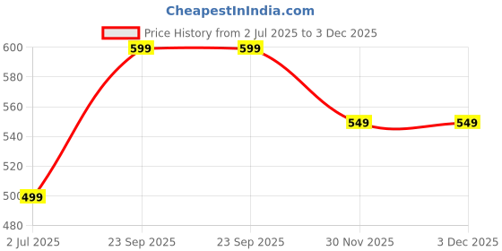 amazon.in BLURISM Hand Squeeze Ball - Fidget & Strength Trainer - Hand Exerciser Grip Strengthener & Squishy Tools for Wrist Rehab, Stress Relief Hand & Finger Therapy Squeeze Ball blurism Price History Graph from 2 Jul 2025 to 3 Dec 2025