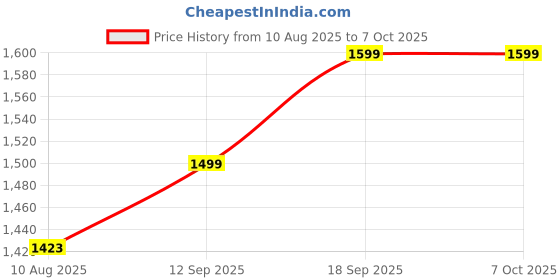 amazon.in BLURISM Waterproof Handheld LED Searchlight with USB/Solar Charging, Power Display, and Mobile Power Function - Ideal for Fishing, Hiking, Camping, and Search and Rescue blurism Price History Graph from 10 Aug 2025 to 6 Oct 2025