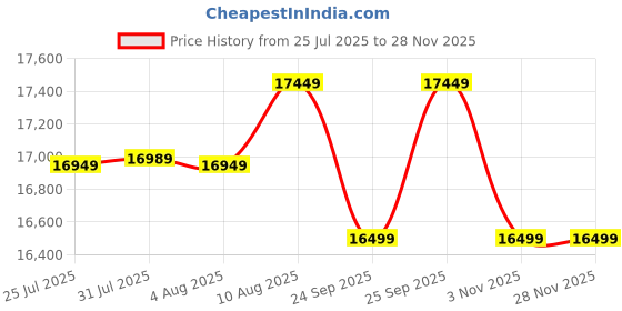 amazon.in Blush- 4 Seater - L Shape Convertible Sofa Set for Living Room Furniture Sets 3 Piece Small Sofa, Modular Sectional Couch for Small Space, Upholstery-Velvet Fabric (Aqua Blue) Price History Graph from 25 Jul 2025 to 27 Nov 2025