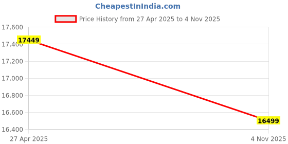 amazon.in Blush- 4 Seater - L Shape Convertible Sofa Set for Living Room Furniture Sets 3 Piece Small Sofa, Modular Sectional Couch for Small Space, Upholstery-Velvet Fabric (Beige) Price History Graph from 27 Apr 2025 to 4 Nov 2025