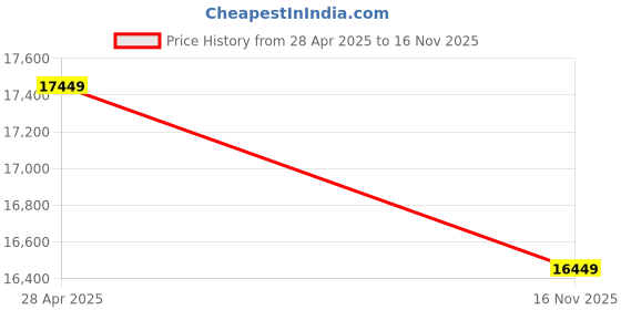 amazon.in Blush- 4 Seater - L Shape Convertible Sofa Set for Living Room Furniture Sets 3 Piece Small Sofa, Modular Sectional Couch for Small Space, Upholstery-Velvet Fabric (Yellow) Price History Graph from 28 Apr 2025 to 16 Nov 2025