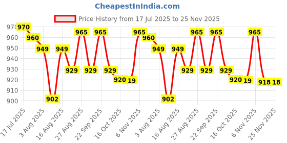 amazon.in Blush and Bloom 7 Seater L Shape Self Design Velvet Quilted Sofa Cover and Chair Cover, Seat and Back Cover-Cream Price History Graph from 17 Jul 2025 to 25 Nov 2025