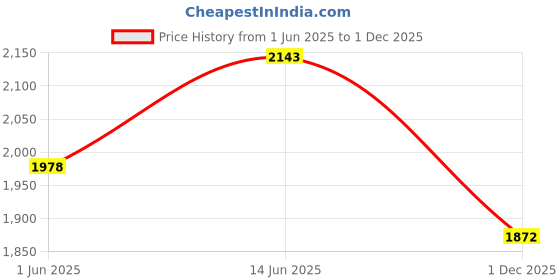 amazon.in madame Blush Fleece Tie-dye Hooded Sweatshirt madame Price History Graph from 1 Jun 2025 to 1 Dec 2025