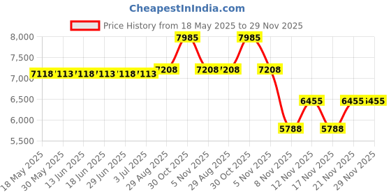 amazon.in Blush Pink, Grey and White Changing Pad Cover for Watercolor Floral Collection by Sweet Jojo Designs sweet jojo designs Price History Graph from 18 May 2025 to 29 Nov 2025