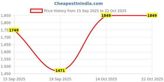 amazon.in dhayna and reewa fashion Blush Pink Shimmer Chiffon Foil Printed Saree with Rich Zari Weave & Blouse | 5.5m Saree + 0.8m Blouse Piece Include. dhayna and reewa fashion Price History Graph from 15 Sep 2025 to 22 Oct 2025
