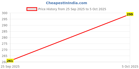 amazon.in Blushbaby Reusable Cloth Diaper for Babies (0-3 Years) | 1 Washable Diaper with Insert Pad | Adjustable, Leak-Proof & Absorbent | Freesize Diaper (5-18kg) Price History Graph from 25 Sep 2025 to 5 Oct 2025