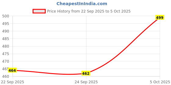 amazon.in Blushbaby Reusable Cloth Diapers for Babies (0-3 Years) | Pack of 2 with Insert Pads | Adjustable, Leak-Proof & Absorbent | Washable Freesize Diapers (5-18kg) Price History Graph from 22 Sep 2025 to 5 Oct 2025