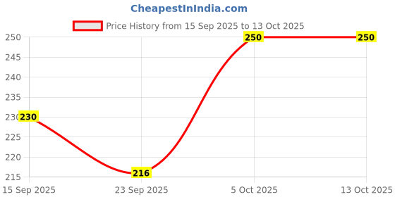 amazon.in Blushbaby Silicone Baby Teether for Babies 6-12 Months | Teething Gums Manhattan Rattle Toy with Loop Rings | 100% Food-Grade Silicone & BPA-Free | Dinosaur Teether for Infants & Toddlers (Pink) Price History Graph from 15 Sep 2025 to 13 Oct 2025