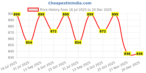 amazon.in BlushBees Living Box - Storage Boxes for Clothes, Shirts, Saree Cover (BLUE, 24 Ltr - Pack of 1) (AR-482) Price History Graph from 16 Jul 2025 to 20 Dec 2025