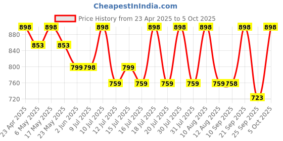 amazon.in blushinsta Extra Long Selfie Stick Tripod,Super-Long Selfie Stick with Mount & Large Reinforced Tripod Stand Upto 67 inch/170 cm Wireless Bluetooth Selfie Stick for YouTube Video blushinsta Price History Graph from 23 Apr 2025 to 5 Oct 2025
