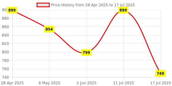 amazon.in Blushinsta S64 Selfie Stick with Tripod and Remote Control - 360° Rotation, Full Stability, Compact, Compatible with iPhone and Android Smartphones Price History Graph from 28 Apr 2025 to 17 Jul 2025