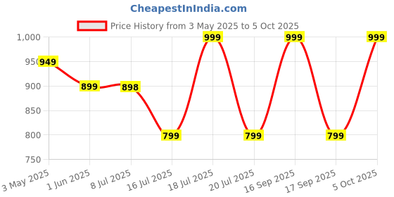 amazon.in blushinsta S64S Selfie Stick with Tripod and Remote Control - 360° Rotation, Full Stability, Compact Design, Compatible with Android Smartphones - Single Light blushinsta Price History Graph from 3 May 2025 to 5 Oct 2025