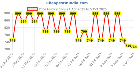 amazon.in blushinsta Super Long Selfie Stick Tripod,Extra-Long Selfie Stick with Large Reinforced Tripod Stand Upto 67 inch/170 cm Wireless Bluetooth Selfie Stick for YouTube Video (LED Light Not Included) blushinsta Price History Graph from 24 Apr 2025 to 5 Oct 2025