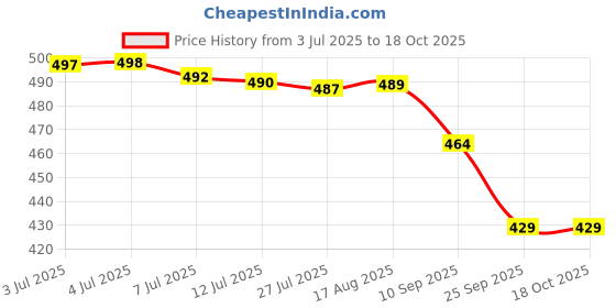amazon.in BLUSHKAR Spray Sunscreen SPF 50+ | Broad Spectrum UVA/UVB Protection | Water-Resistant, Oxybenzone-Free, Alcohol-Free | Lightweight Antioxidant Formula for Face & Body (Pack of 2) Price History Graph from 3 Jul 2025 to 18 Oct 2025