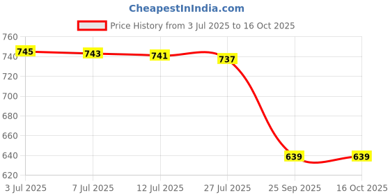 amazon.in BLUSHKAR Spray Sunscreen SPF 50+ | Broad Spectrum UVA/UVB Protection | Water-Resistant, Oxybenzone-Free, Alcohol-Free | Lightweight Antioxidant Formula for Face & Body (Pack of 3) Price History Graph from 3 Jul 2025 to 16 Oct 2025