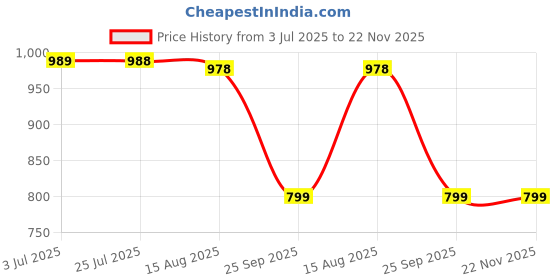 amazon.in BLUSHKAR Spray Sunscreen SPF 50+ | Broad Spectrum UVA/UVB Protection | Water-Resistant, Oxybenzone-Free, Alcohol-Free | Lightweight Antioxidant Formula for Face & Body (Pack of 4) Price History Graph from 3 Jul 2025 to 21 Nov 2025
